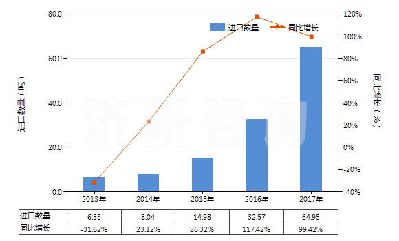 2013-2017年中國已切成形可直接使用的鈰鐵(包括其他引火合金)(HS36069011)進口量及增速統(tǒng)計